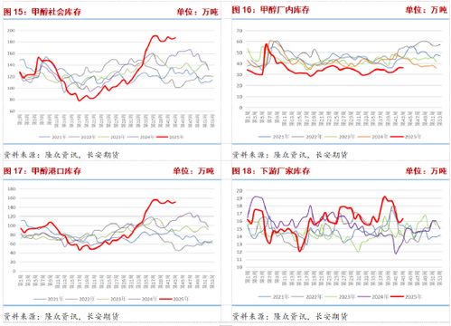 港口库存高位伊朗限气预期仍存 甲醇博弈持续 港口库存高位伊朗限气预期仍存 甲醇博弈持续