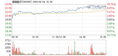 迪瑞医疗:前三季营收降60.12%,控股股东解质4560万股
