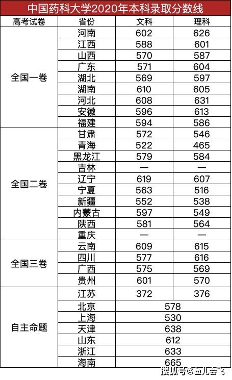 全国医学类录取分数线(全国医科录取分数线) 全国医学类录取分数线(全国医科录取分数线)