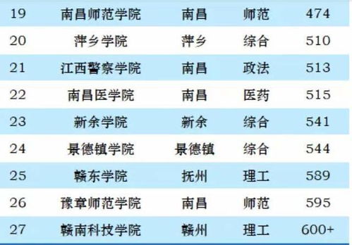 江西省大学排名（江西省大学排名再度调整）