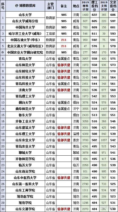 山东一本大学排名一览表（山东二本大学全部排名）