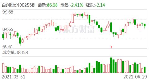 百润股份第三季度归母净利润为1.6亿元,同比下降6.8% 百润股份第三季度归母净利润为1.6亿元,同比下降6.8%