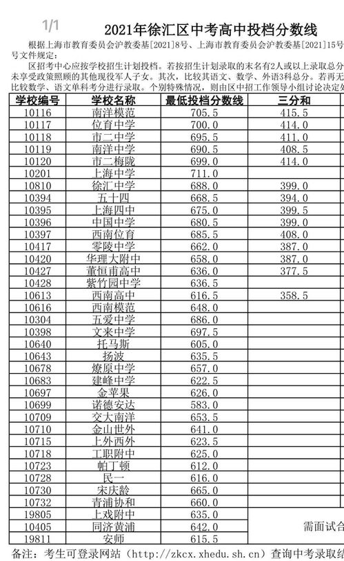高中录取分数线2022(高中学校录取分数线2021) 高中录取分数线2022(高中学校录取分数线2021)