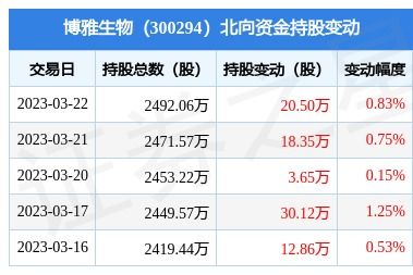 博雅生物第三季度归母净利润1.18亿元,同比增长21.6%