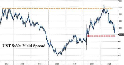 欧洲债市:德债收益率曲线趋平 英债跑赢