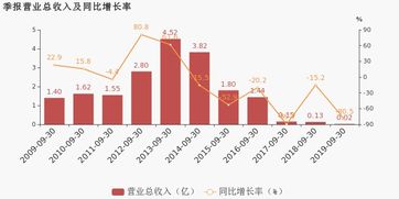 儒竞科技(301525.SZ)发布前三季度业绩,归母净利润1.34亿元,下降9.91%