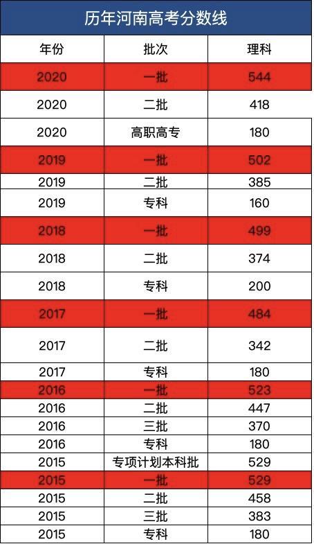 2020年河南高考分数线(2020年河南高考分数线艺术类文化分) 2020年河南高考分数线(2020年河南高考分数线艺术类文化分)