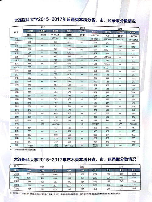 全国医科大学排名及录取分数线(全国医科大学录取分数线排行榜) 全国医科大学排名及录取分数线(全国医科大学录取分数线排行榜)