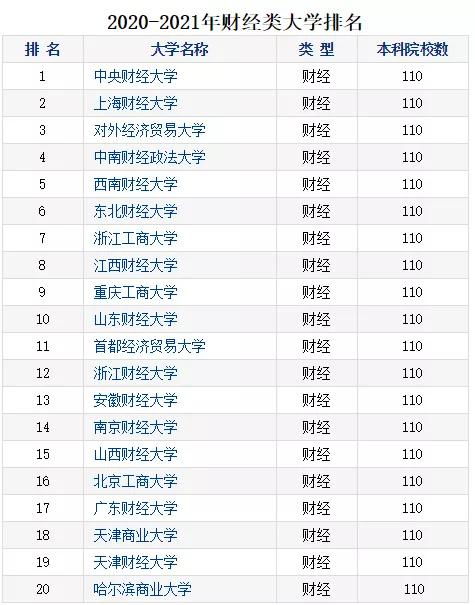 考研财经类大学排名(全国49所财经大学排名) 考研财经类大学排名(全国49所财经大学排名)