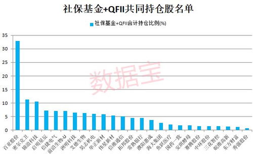 最新!社保基金重仓这些业绩增长股