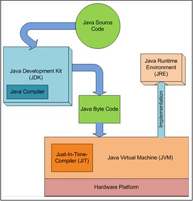 java运行环境是用什么实现的:Java运行环境的实现原理,从JRE到HotSpot VM