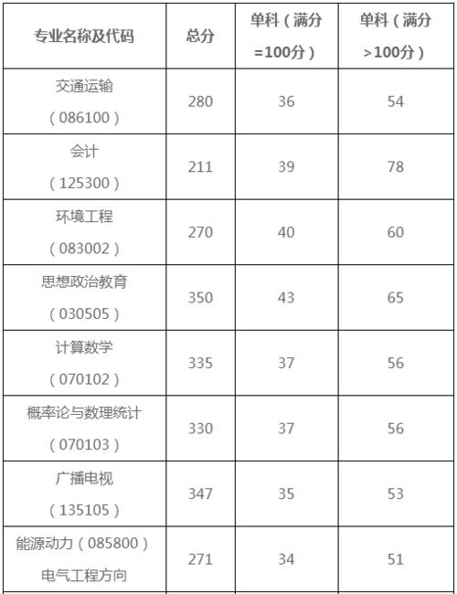 昆明理工大学考研分数线(昆明理工大学2021研究生招生分数线) 昆明理工大学考研分数线(昆明理工大学2021研究生招生分数线)
