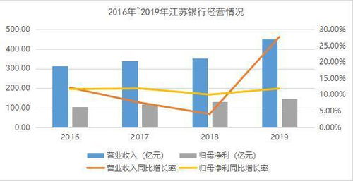 银行如何助力客户实现资产增值?