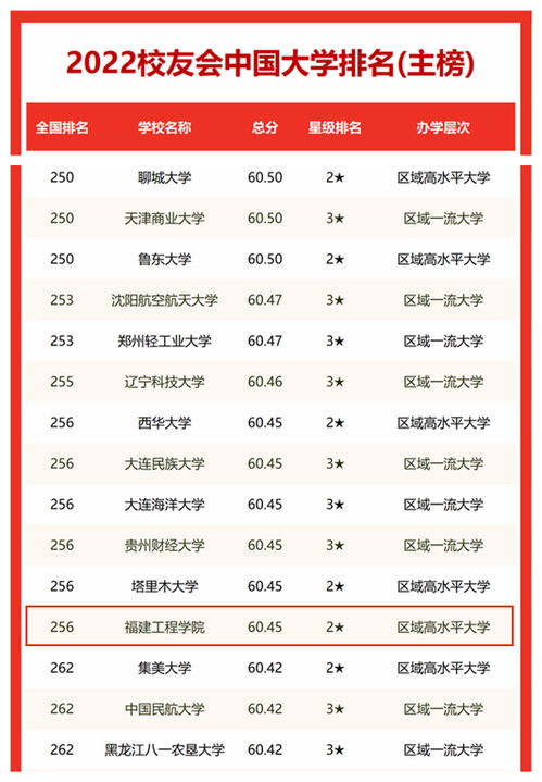 福建省大学排名(福建省大学排名榜) 福建省大学排名(福建省大学排名榜)