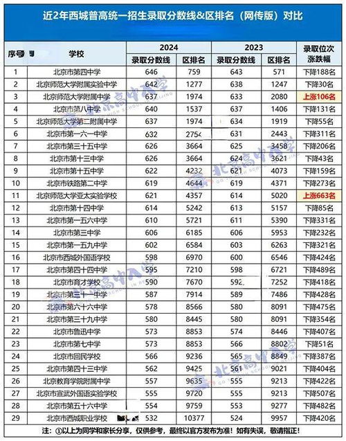 北京市丰台区高中排名一览表(丰台区19所高中排名) 北京市丰台区高中排名一览表(丰台区19所高中排名)