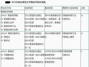 南师大考研最容易的专业(南师大最好考的研究生专业)