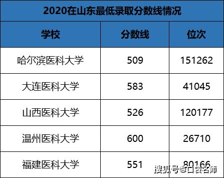 学医最好去哪个大学(学医最好去哪个大学600分左右) 学医最好去哪个大学(学医最好去哪个大学600分左右)