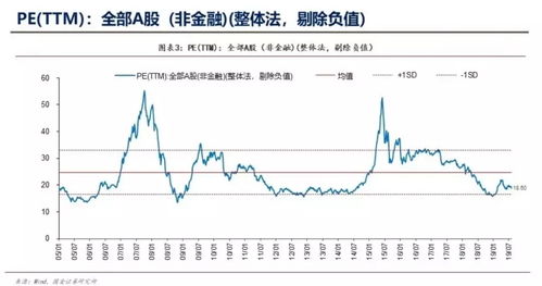 三次4000点背后的A股估值变化