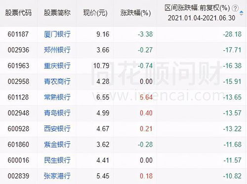 银行板块集体走弱 浦发银行跌超5% 银行板块集体走弱 浦发银行跌超5%