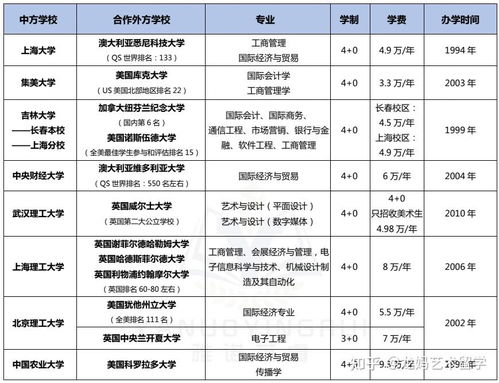 中外合作办学一览表(中外合作4 0大学有哪些学校) 中外合作办学一览表(中外合作4 0大学有哪些学校)