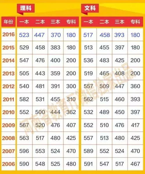 2022河南高考录取分数线一览(河南高考分数线2821) 2022河南高考录取分数线一览(河南高考分数线2821)