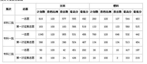 山东公办专科学校(山东公办专科学校最低分数线) 山东公办专科学校(山东公办专科学校最低分数线)