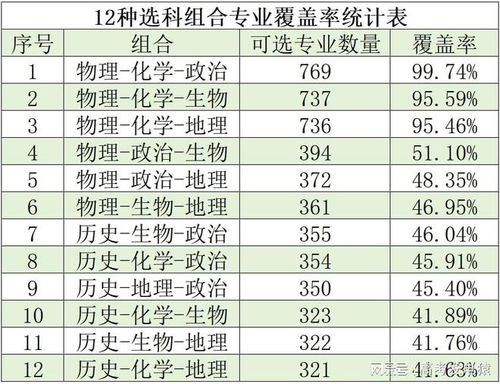 新高考3+1+2最聪明组合(新高考3 1 2选科专业对照表) 新高考3+1+2最聪明组合(新高考3 1 2选科专业对照表)