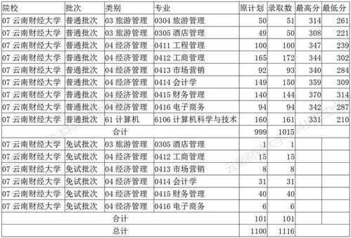 大学一本录取分数线(云南财经大学一本录取分数线) 大学一本录取分数线(云南财经大学一本录取分数线)