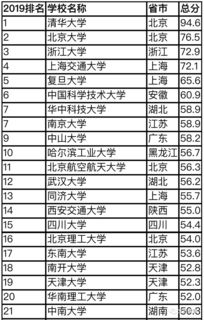 医科大学排名(医科大学排名一览表) 医科大学排名(医科大学排名一览表)