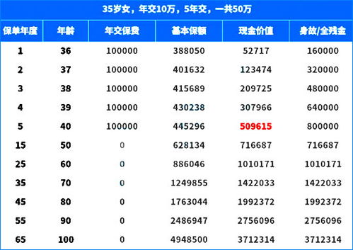 保险的现金价值增长速度怎样? 保险的现金价值增长速度怎样?