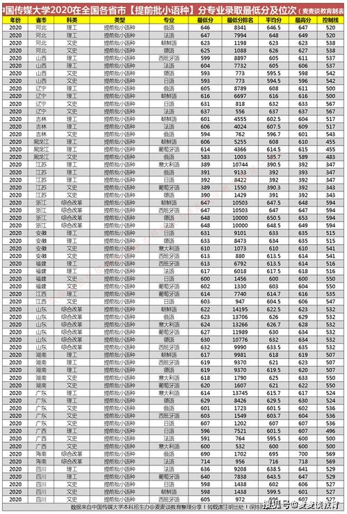 中国传媒大学录取分数线(中国传媒大学录取分数线及位次)