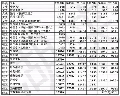 北京中医药大学录取分数线（北京中医药大学录取分数线2025是多少）