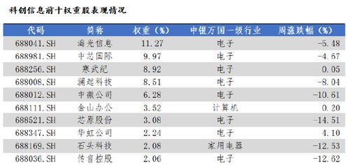 华安基金科创板ETF周报:科创芯片指数周跌6.57%,近期关注三季报业绩