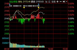 快讯:沪指、深成指盘中翻绿 有色板块持续下挫