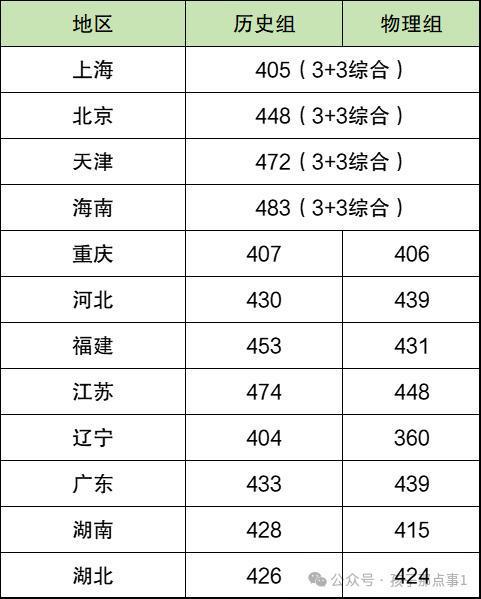 2024年一本录取线是多少(2025年高考二本分数线是多少分?)