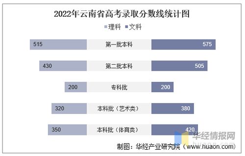 2022年本科录取分数线（2022年本科录取分数线云南）
