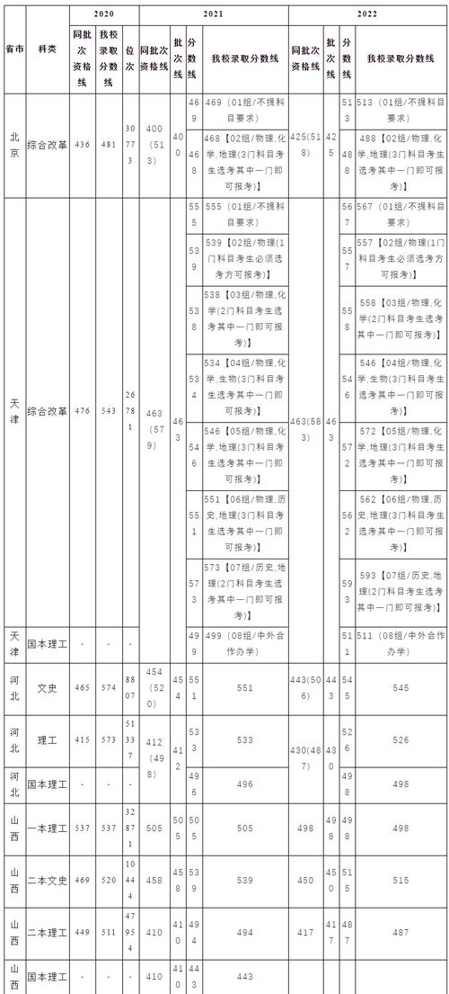 各大学录取分数线及位次（各大学分数线一览表2020）