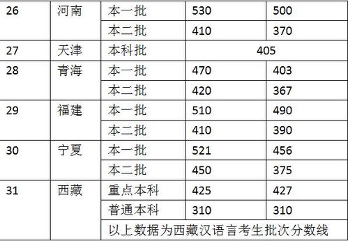 2022年全国高校录取分数线一览表(2020年全国高校录取分数线排行榜)