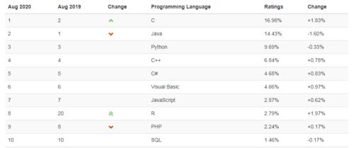 c语言和java哪个难:C语言和Java,哪个更难学?一文帮你理清思路