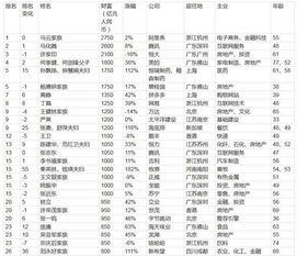 米高·嘉道理家族以445亿元财富位列胡润百富榜第126名,排名下滑36名,中电控股成核心资产