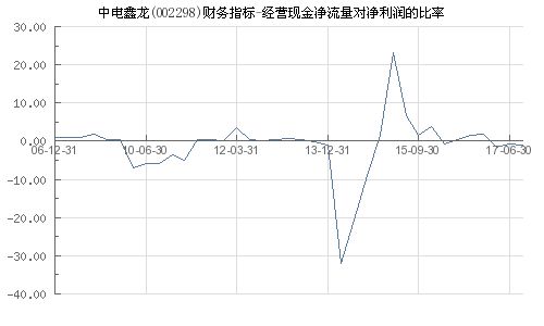 中电鑫龙(002298.SZ):前三季净利润2726万元