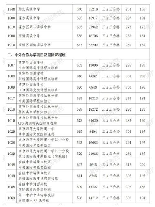 高中录取分数线2023(高中录取分数线2023南京) 高中录取分数线2023(高中录取分数线2023南京)