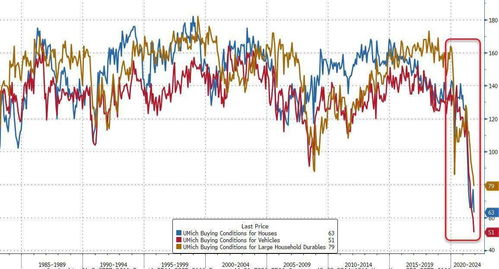 美国10月消费者信心指数创半年新低
