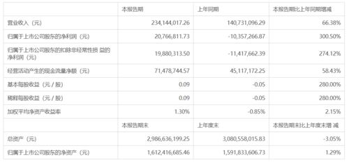 禾盛新材(002290.SZ)发布前三季度业绩,归母净利润1.44亿元,同比增长67.90% 禾盛新材(002290.SZ)发布前三季度业绩,归母净利润1.44亿元,同比增长67.90%