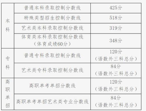 2022年全国高校录取分数线一览表（全国高校最新录取分数）