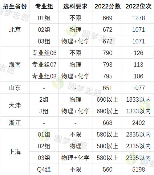 南京大学录取分数线2022(南京 大学录取分数线)