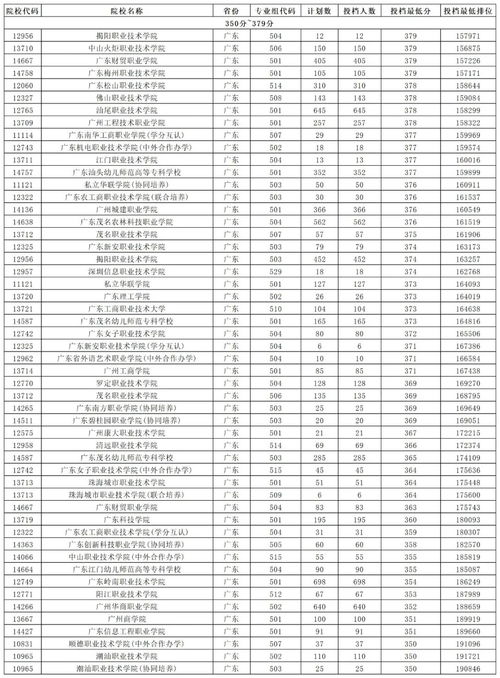 广东公办大专排名表(广东大专录取分数线2025) 广东公办大专排名表(广东大专录取分数线2025)