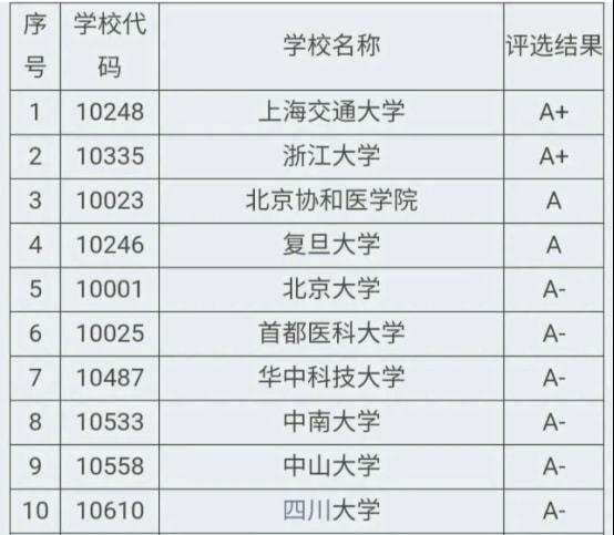 中国前十名医科大学(中国前十名医科大学临床医学排名) 中国前十名医科大学(中国前十名医科大学临床医学排名)