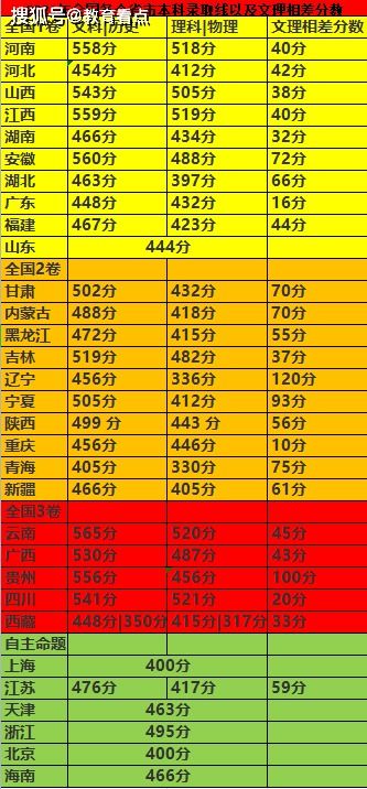 全国高考各省录取分数线排名（全国各省高考录取分数线表）