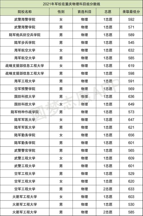 2024军校录取分数线(中国全部军校排名及录取分数) 2024军校录取分数线(中国全部军校排名及录取分数)
